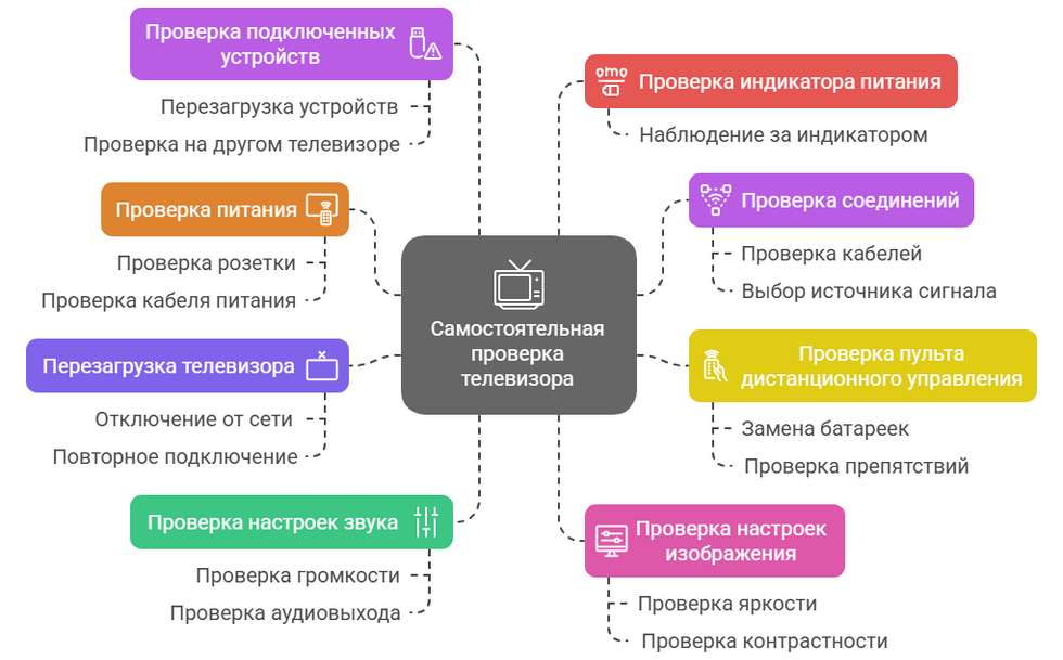Что проверить при поломке телевизора