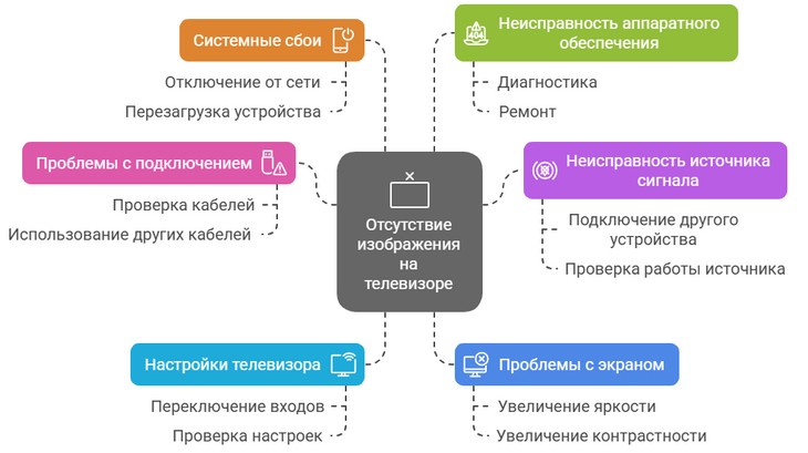 Телевизор не показывает