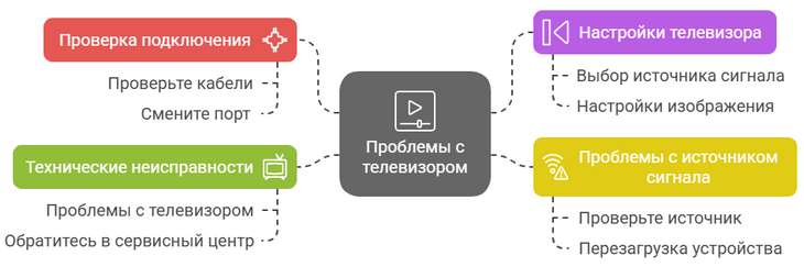 Нет изображения на телевизоре