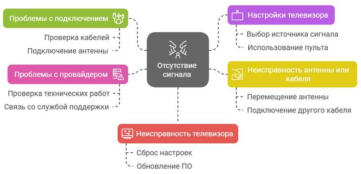 Нет сигнала на телевизоре